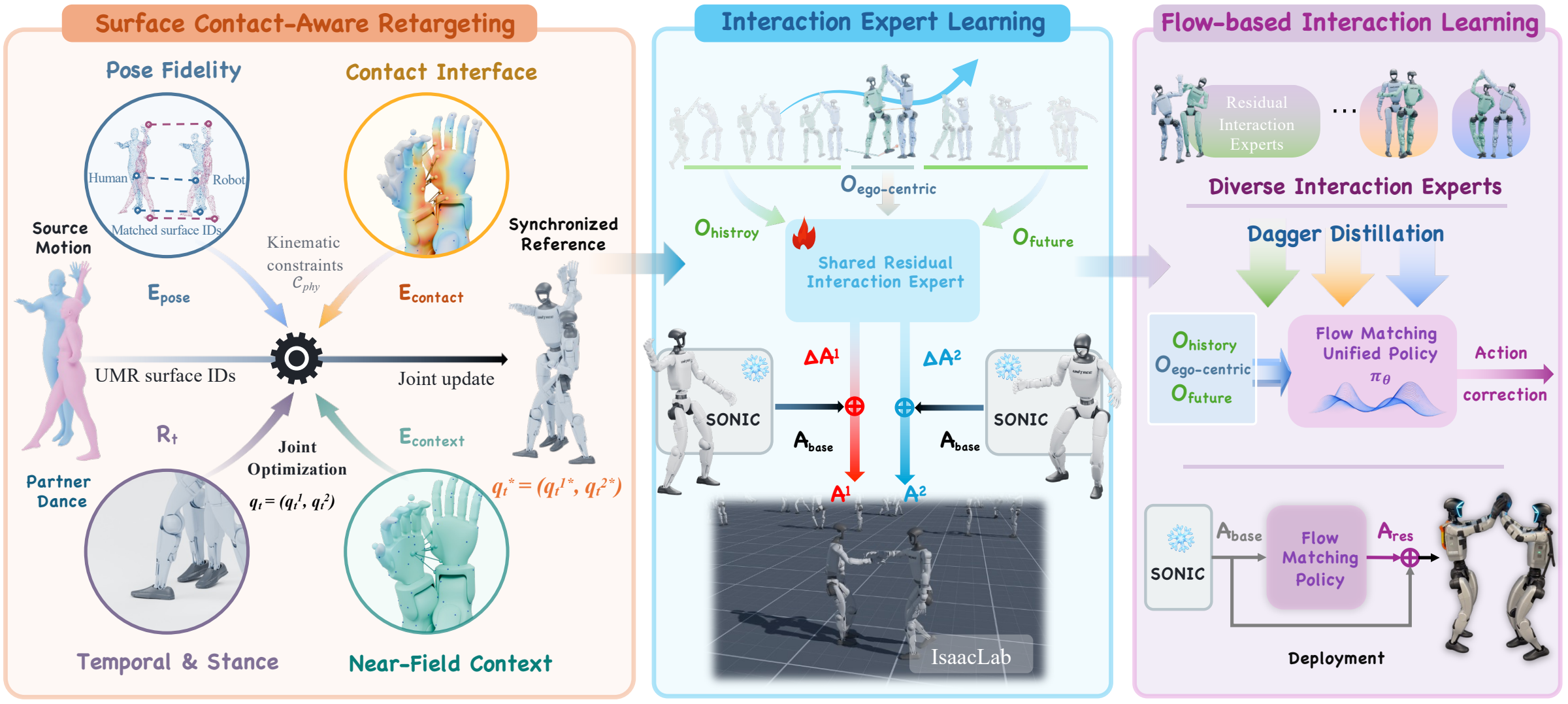 OmniInteract pipeline from paired human motion through surface contact-aware retargeting, residual interaction experts, DAgger distillation, and a shared flow policy on two humanoids
